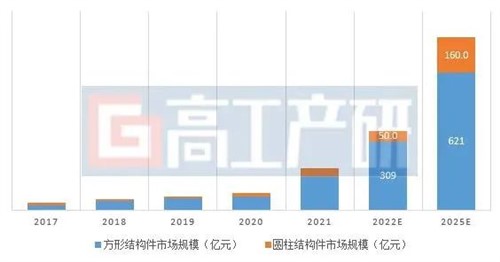 GGII：2022年中国锂电池结构件市场分析