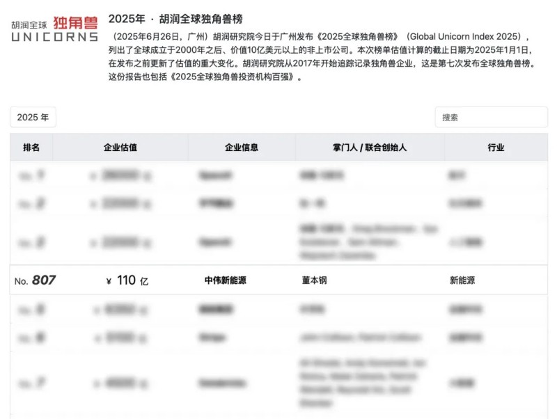 长沙四家企业之一，湖南中伟新能源再登“全球独角兽榜”