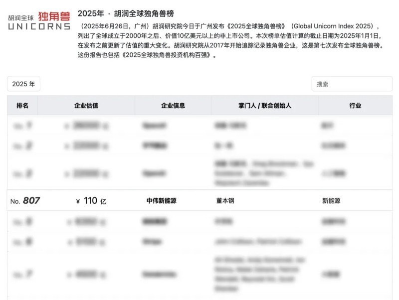 One of four companies from Changsha, Hunan Zhongwei New Energy makes the "Global Unicorn List" again!