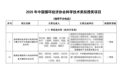 中伟股份喜获循环科技两项大奖 产业链技术实力获权威认可